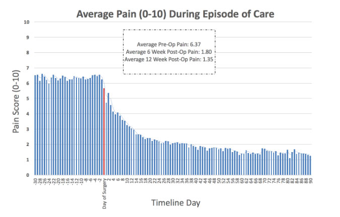 Average Pain Graph